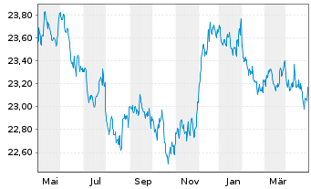 Chart SPDR Bloom.Gl.Ag.Bd U.ETF - 1 Year