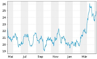 Chart Invesco Physical Markets PLC ETC 2100 Silber - 1 an