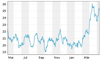 Chart Invesco Physical Markets PLC ETC 2100 Silber - 1 Jahr
