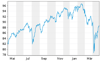 Chart iShsV-MSCI Wo.EUR Hgd U.ETF(A) - 1 an