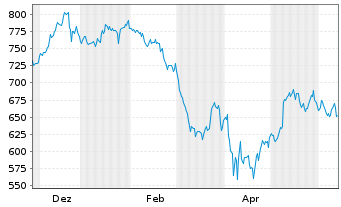 Chart InvescoMI S&P US ConsDisc ETF - 1 Jahr
