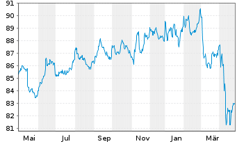 Chart iS.II-US Aggregate Bd UCIT.ETF - 1 Year