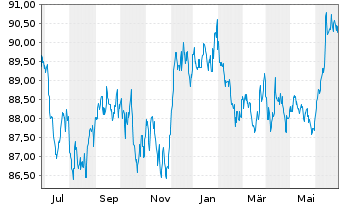 Chart SPDR Bl.US Treasury Bd UETF - 1 an