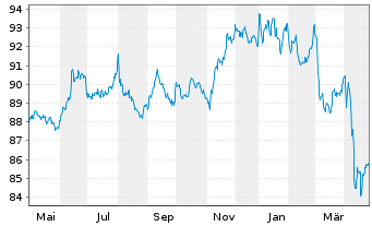 Chart SPDR Bl.US Treasury Bd UETF - 1 an