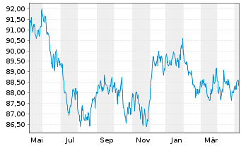 Chart SPDR Bl.US Treasury Bd UETF - 1 Year