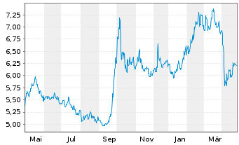 Chart HSBC MSCI CHINA UCITS ETF - 1 an