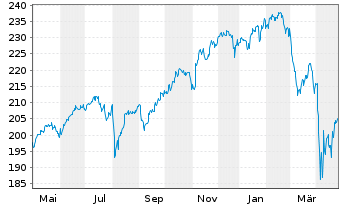 Chart SPDR MSCI ACWI UCITS ETF - 1 an