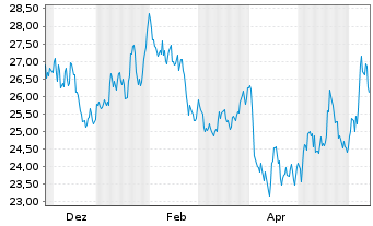 Chart iShares Physical Metals PLC 11/OEnd Palladium - 1 Jahr