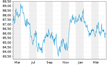 Chart SPDR Bloom.US Agg.Bd U.ETF - 1 Jahr