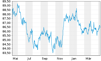 Chart SPDR Bloom.US Agg.Bd U.ETF - 1 Jahr