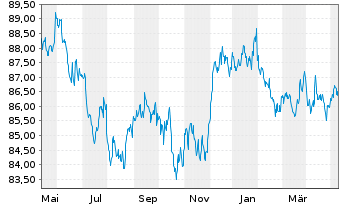Chart SPDR Bloom.US Agg.Bd U.ETF - 1 Year