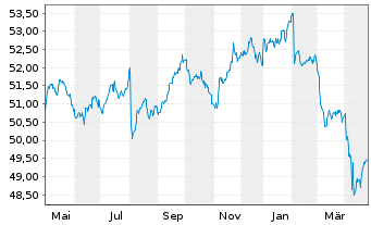 Chart SPDR Bl.Em.Mkts Loc.Bd UETF - 1 Jahr