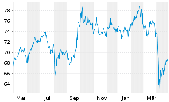 Chart SPDR MSCI EM Asia UCITS ETF - 1 Year