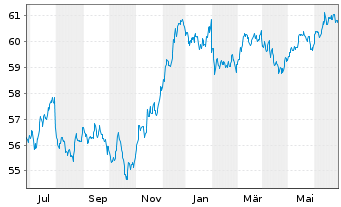 Chart SPDR Bl.S Corp.Bd U.ETF - 1 Jahr
