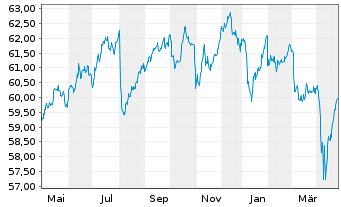 Chart SPDR Bl.S Corp.Bd U.ETF - 1 Year