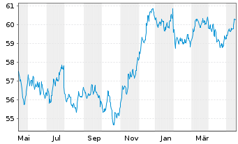 Chart SPDR Bl.S Corp.Bd U.ETF - 1 Year