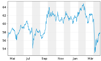 Chart SPDR MSCI Emerging Markets ETF - 1 Jahr