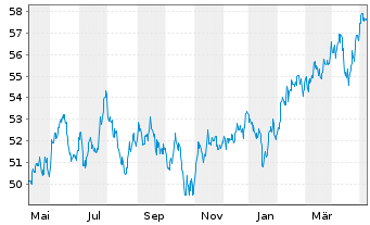 Chart SPDR MSCI Emerging Markets ETF - 1 Jahr