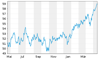 Chart SPDR MSCI Emerging Markets ETF - 1 Year