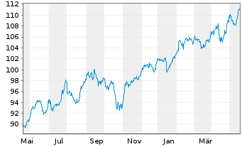 Chart SPDR MSCI Emer.Mkts Sm.Cap ETF - 1 Year