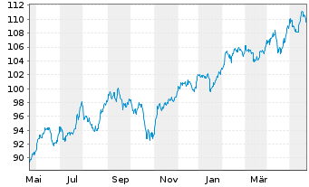 Chart SPDR MSCI Emer.Mkts Sm.Cap ETF - 1 Jahr