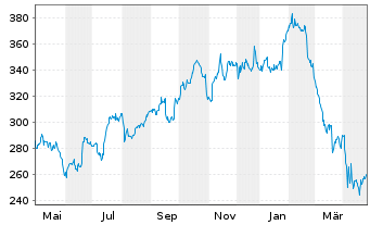 Chart Accenture Ltd. - 1 Year