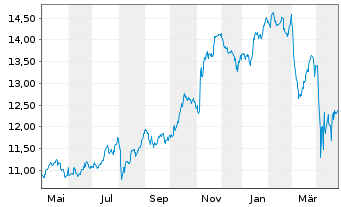 Chart iShsV-S&P 500 Finl Sec.U.ETF - 1 Year