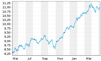 Chart iShsV-S&P 500 Finl Sec.U.ETF - 1 Jahr