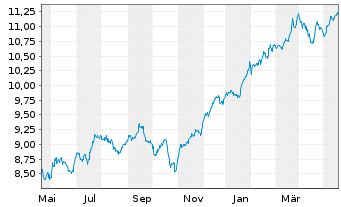 Chart iShsV-S&P 500 Finl Sec.U.ETF - 1 Year