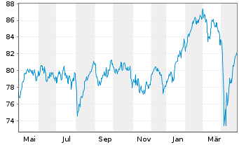 Chart iShsIII-C.MSCI Eu.U.E.EUR Acc - 1 an