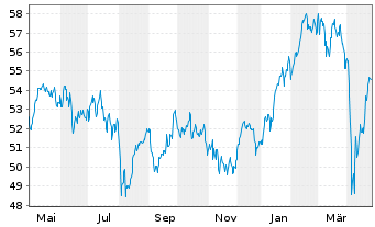 Chart HSBC EURO STOXX 50 UCITS ETF - 1 Year