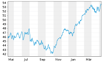 Chart HSBC EURO STOXX 50 UCITS ETF - 1 Jahr