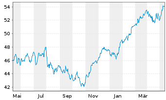 Chart HSBC EURO STOXX 50 UCITS ETF - 1 Year