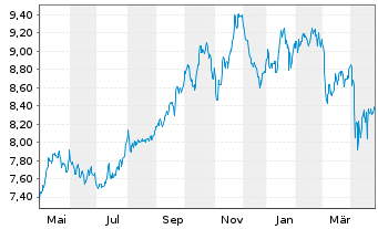 Chart iShsV-S&P 500 Ut.Sector U.ETF - 1 an