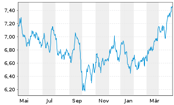 Chart iShsV-S&P 500 Ut.Sector U.ETF - 1 Jahr