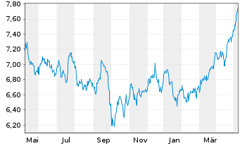 Chart iShsV-S&P 500 Ut.Sector U.ETF - 1 Year