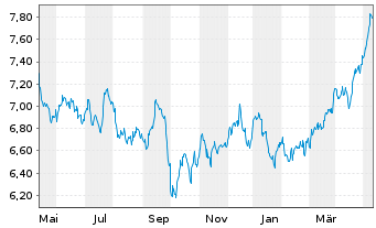 Chart iShsV-S&P 500 Ut.Sector U.ETF - 1 an