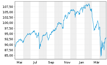 Chart iShsIII-Cor.MSCI Wld UCITS ETF - 1 an