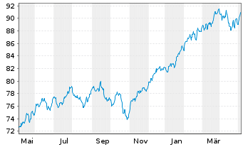 Chart iShsIII-Cor.MSCI Wld UCITS ETF - 1 Year