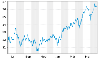 Chart iShsIII-MSCI EM U.ETF USD(Acc) - 1 Year