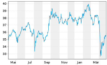 Chart iShsIII-MSCI EM U.ETF USD(Acc) - 1 Jahr