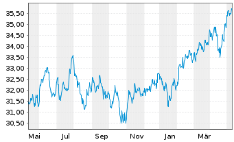Chart iShsIII-MSCI EM U.ETF USD(Acc) - 1 an