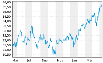Chart iShsIII-MSCI EM U.ETF USD(Acc) - 1 Jahr