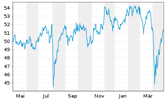 Chart iShsIII-Co.MSCI Jap.IMI UC.ETF - 1 an