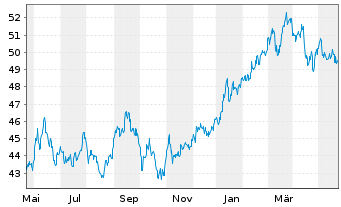 Chart iShsIII-Co.MSCI Jap.IMI UC.ETF - 1 Year