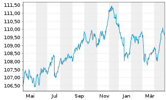 Chart iShsIII-EO Cor.Bd ex-Fin.U.ETF - 1 Year