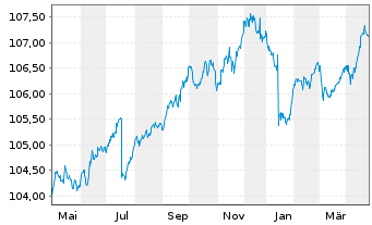 Chart IShsIII-EO CB XF 1-5Y ESG ETF - 1 Jahr