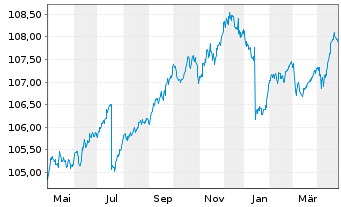 Chart iShsIII-EO Corp Bd 1-5yr U.ETF - 1 an