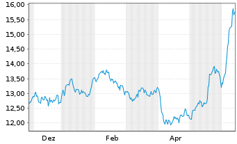 Chart iShares Physical Metals PLC OPEN END ZT 11 - 1 Jahr