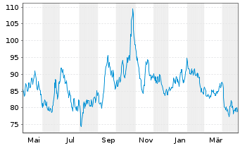 Chart Invesco Physical Markets PLC ETC 2100 Palladium - 1 Jahr